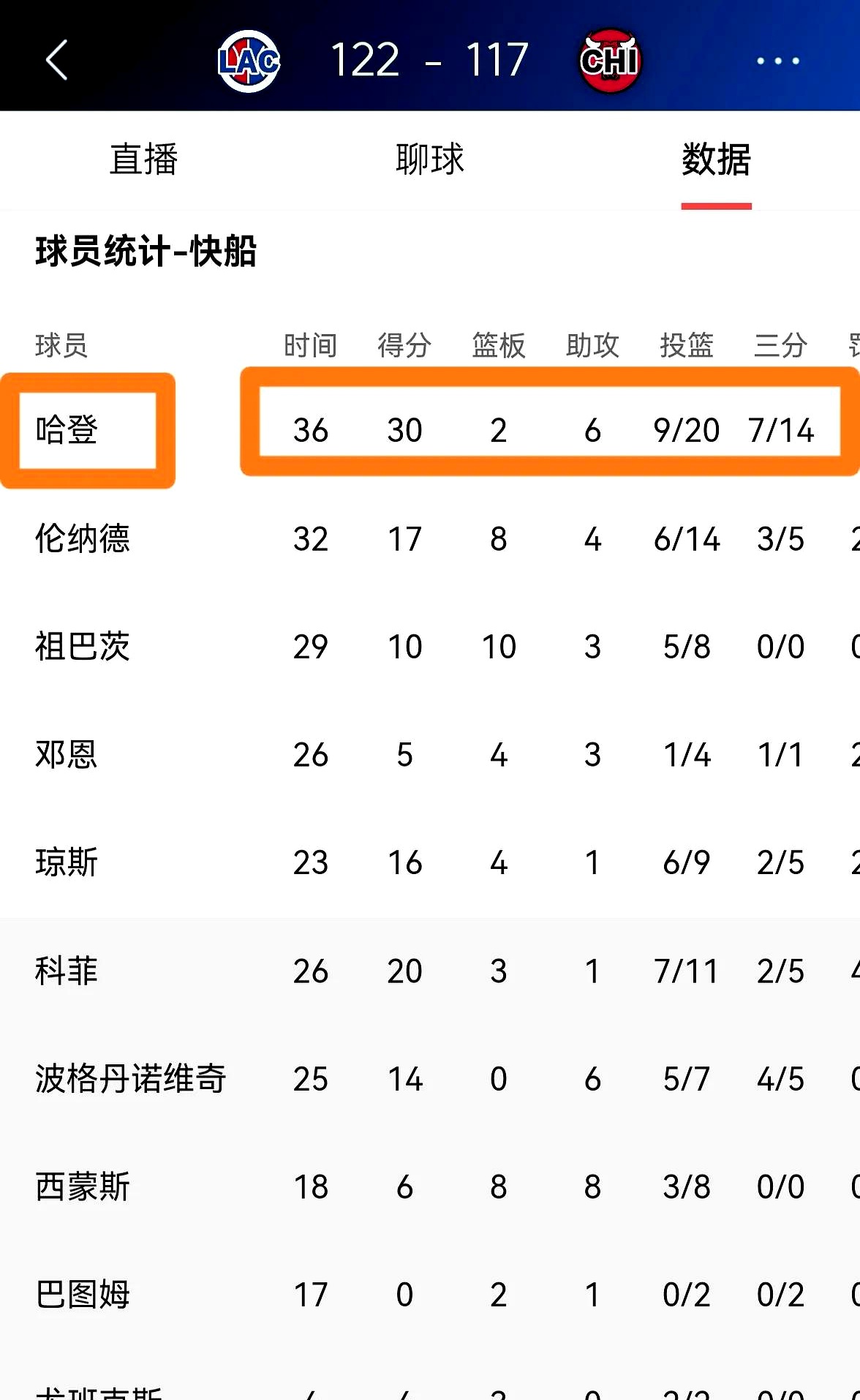 快船逆转活塞,迎来十一连胜 快船逆转活塞,迎来十一连胜