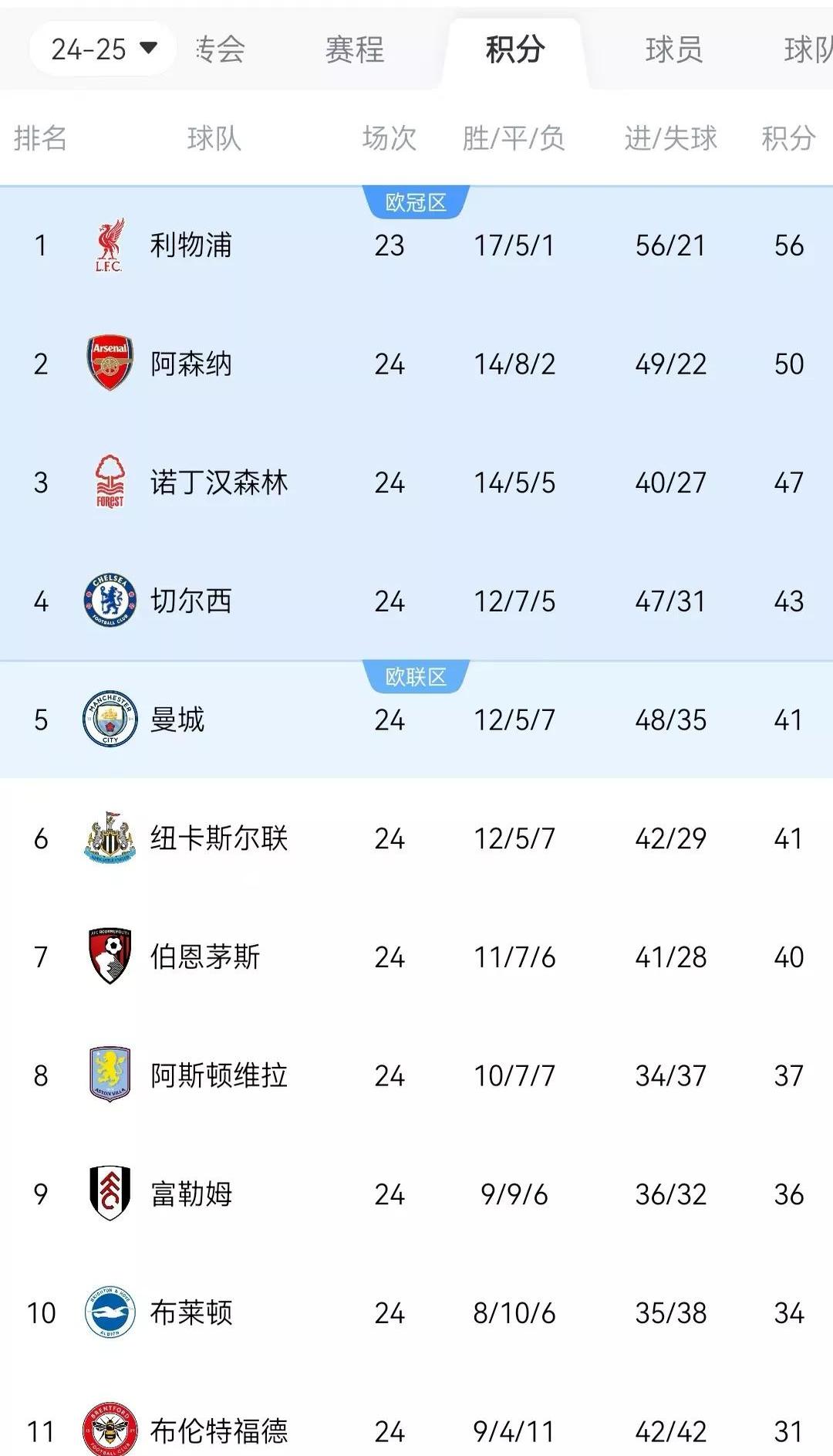 关于利物浦重夺榜首位置,联赛形势一片大好的信息 关于利物浦重夺榜首位置,联赛形势一片大好的信息