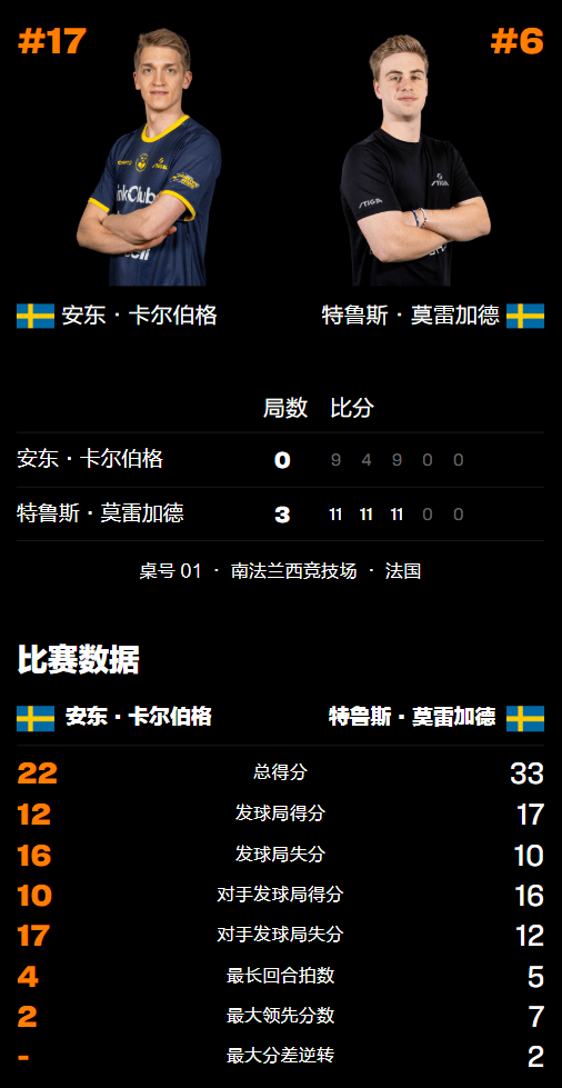 开运体育入口-瑞典队实力强劲，轻松晋级强！