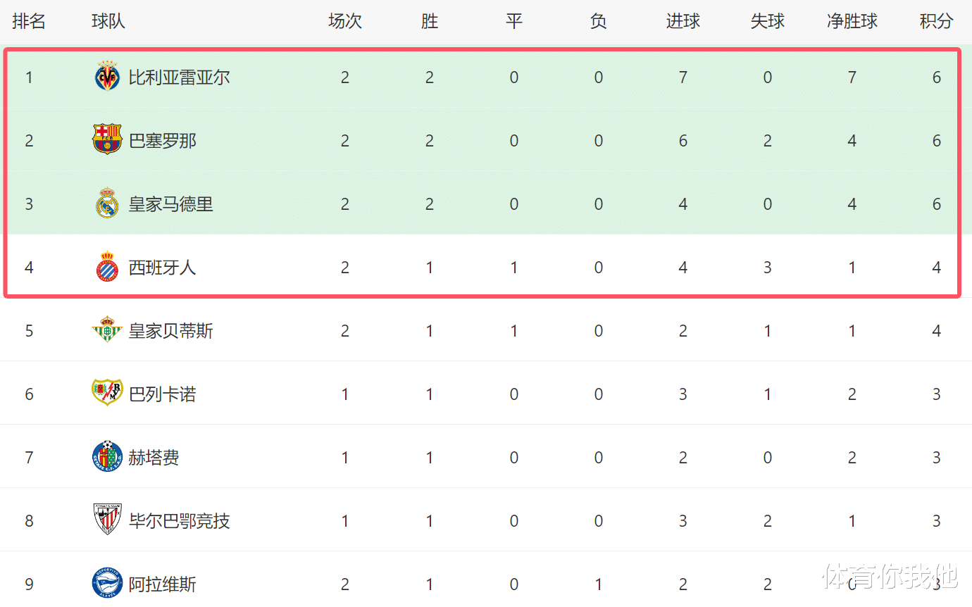 西班牙球队发挥出色，取得连胜领先积分榜的简单介绍