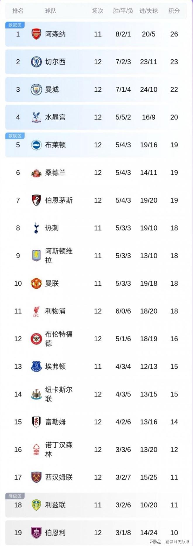 曼城重夺英超榜首位置,领先利物浦两分 曼城重夺英超榜首位置,领先利物浦两分